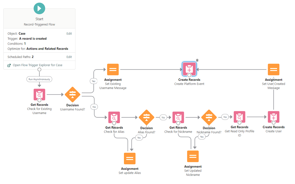 Overview of the flow