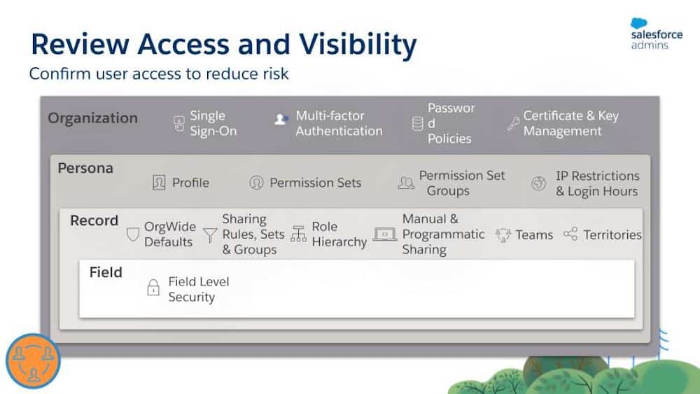 The four distinct layers that control Salesforce access and visibility are organization, persona, record, and field.