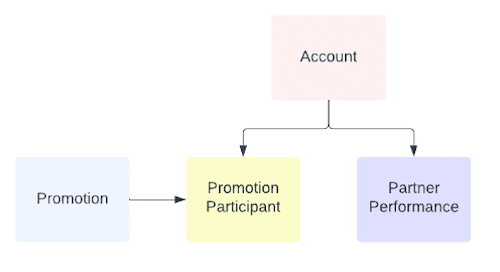 Salesforce Schema showing the Account object, related to Promotion Participant and Partner Performance objects; Promotion is also related to Promotion Participant object.