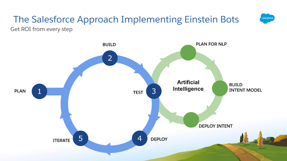 How to implement Einstein Bots in five steps