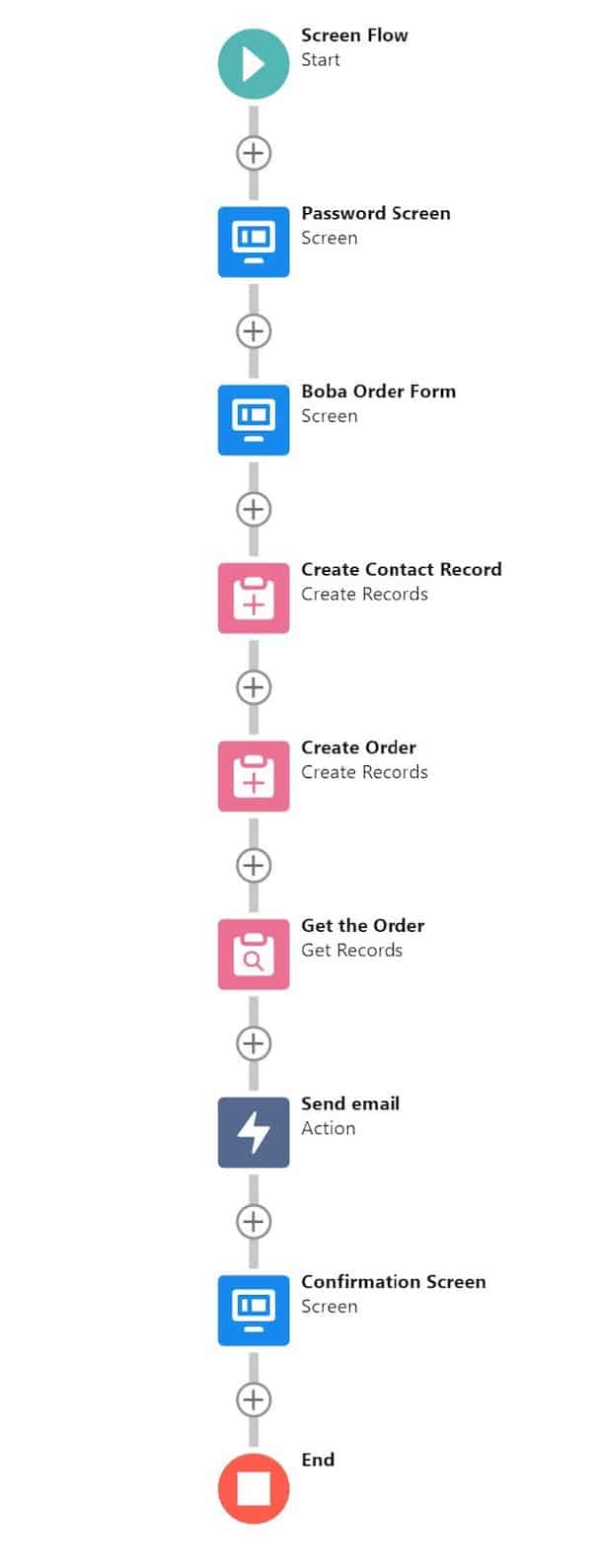 The completed flow with each of its components; 1) Password screen 2) Boba order form 3) Create Contact Record element 4) Create Order Record element 5) Get Record ID for the Order 6) Send Email action 7) Confirmation screen