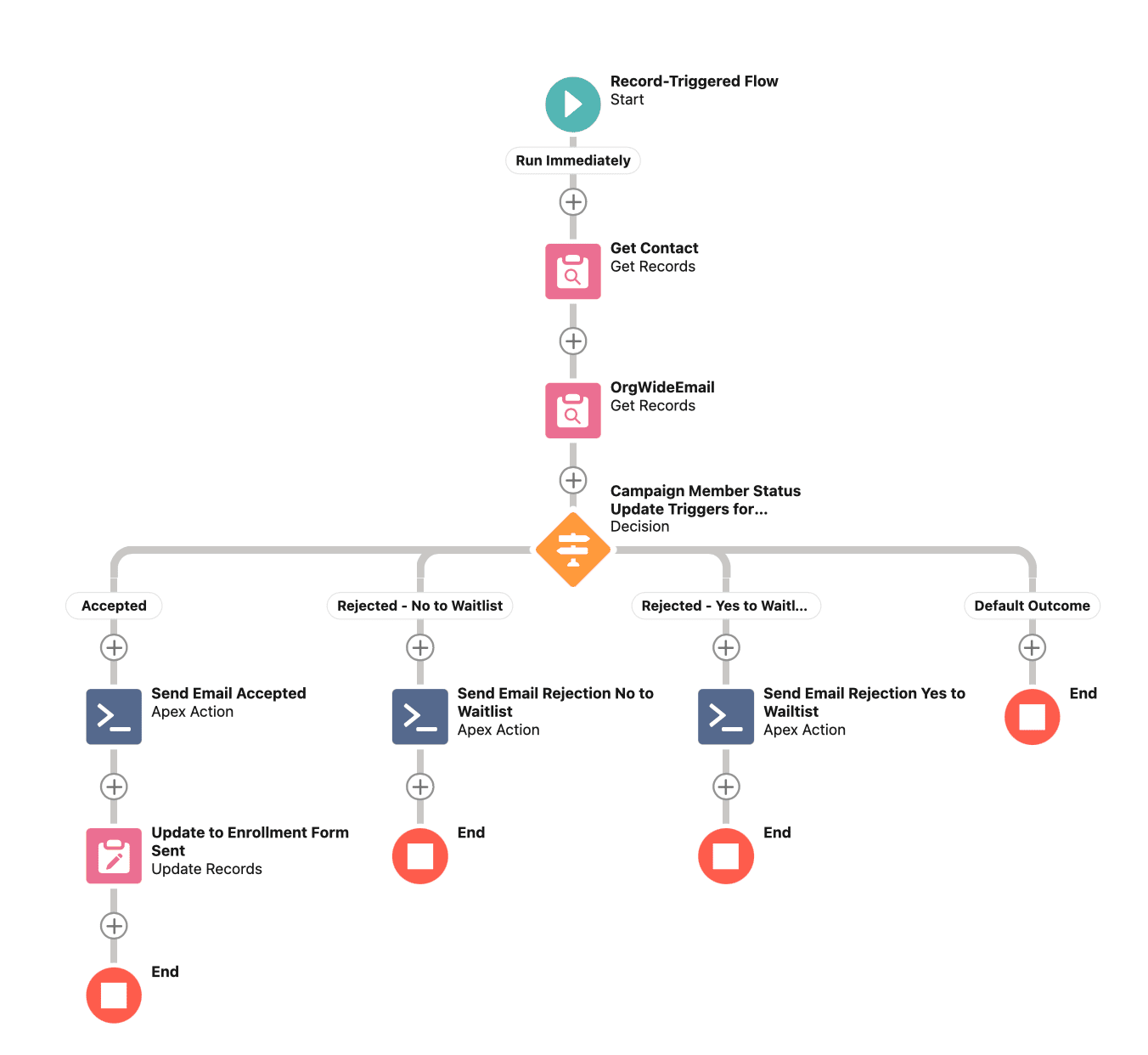 A record-triggered flow with a Decision element to send different emails