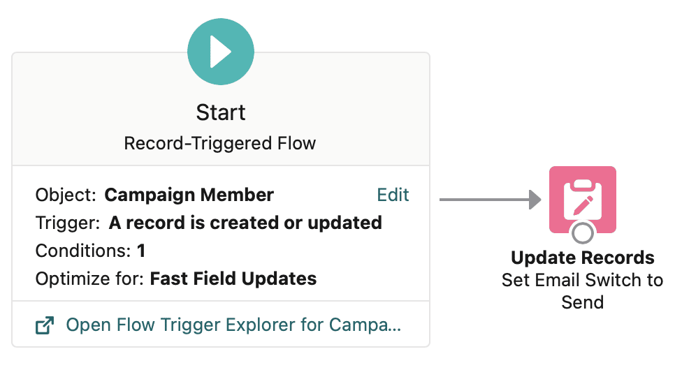 A record-triggered flow with a Start element and an Update Records element