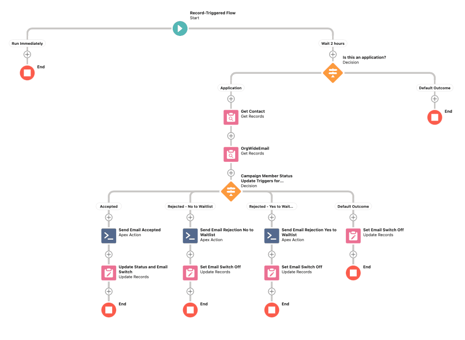 A flow canvas showing the final version of the flow; all elements are along the scheduled path.