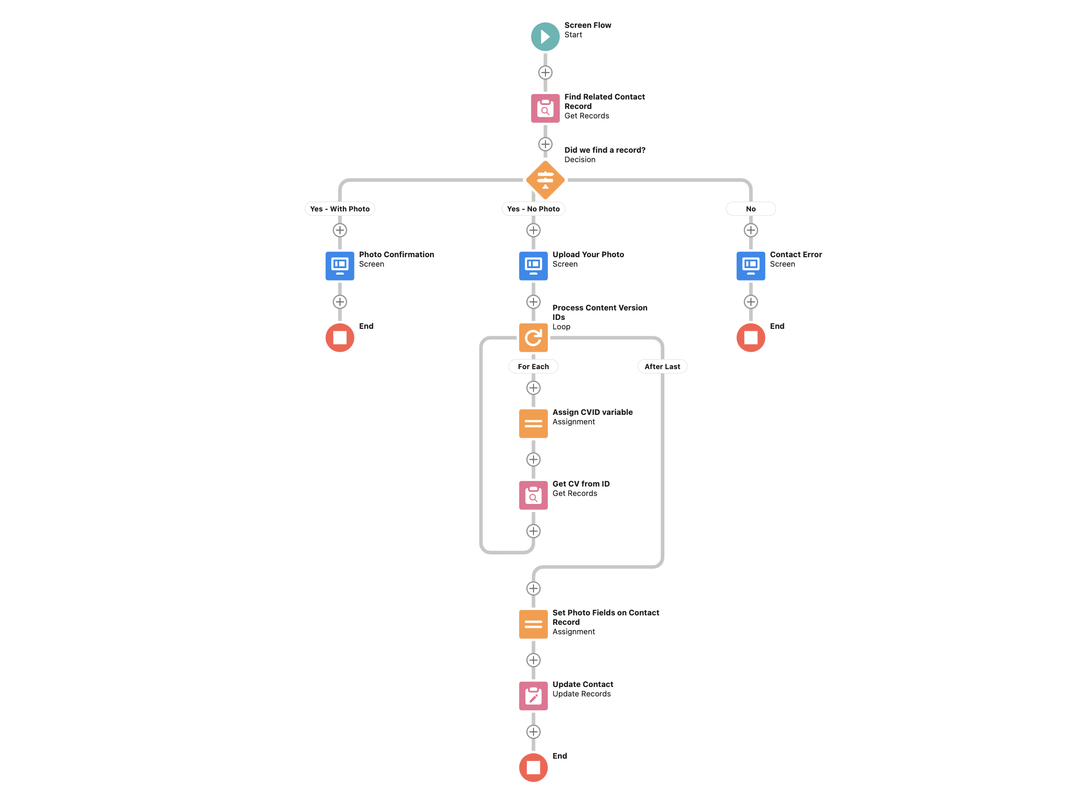 The overview of the flow to show the full cycle of processing that will be created