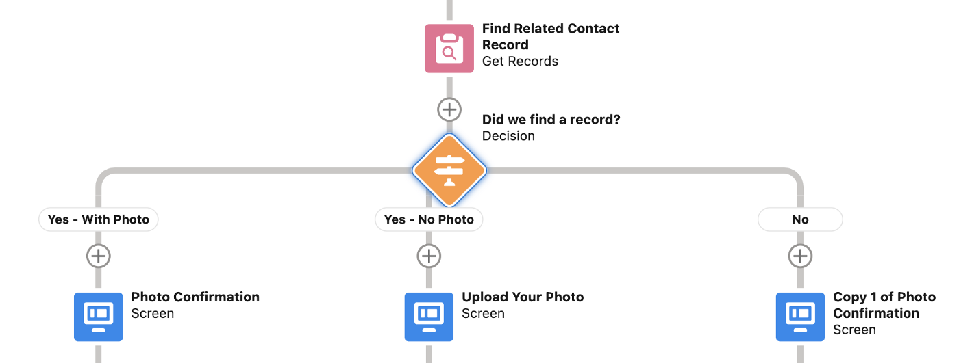 Highlighting the part of the flow illustrated in Step 3