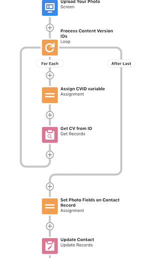 The portion of the flow we are working with in Step 4, directly under the Upload Your Photo screen