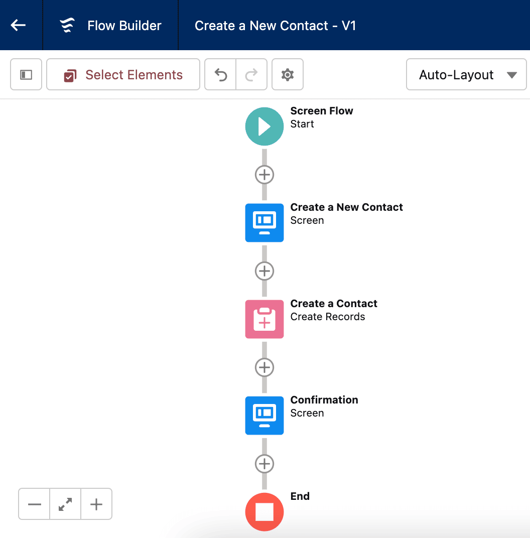 Configured screen flow