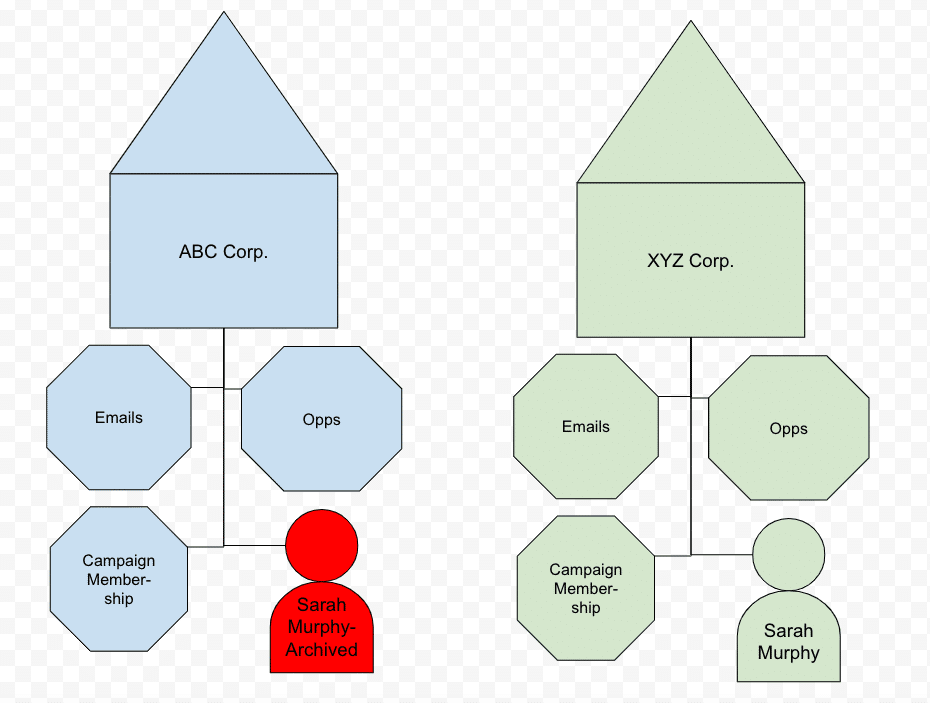 A diagram of the record relationships of the old Contact and related objects versus the new Contact and related objects