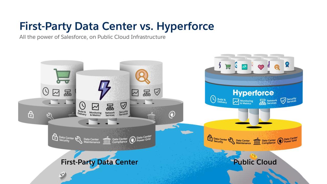 First-Party Data Center vs. Hyperforce