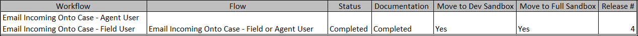 An Excel spreadsheet is shown, with these columns: Workflow, Flow, Status, Documentation, Move to Dev Sandbox, Move to Full Sandbox, and Release #.