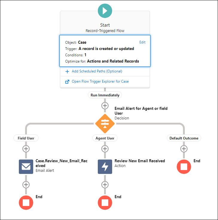 Two workflows have been combined into one resulting flow with a decision point.