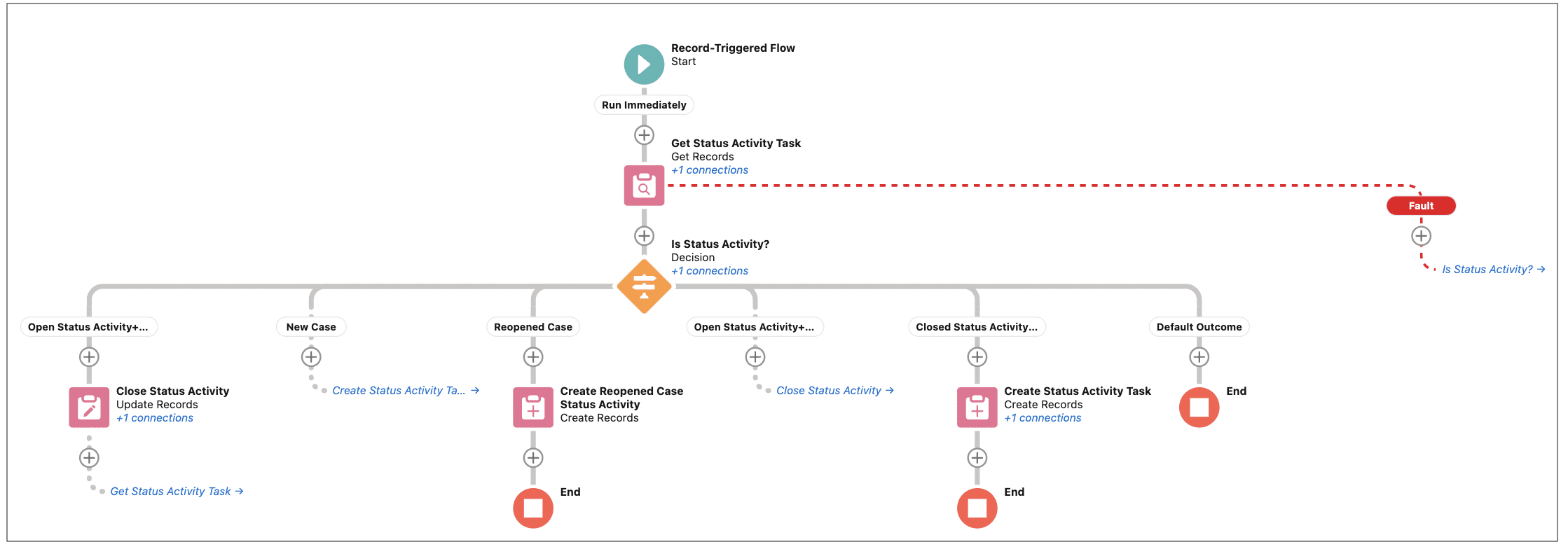 The completed Case Status Activities record-triggered flow