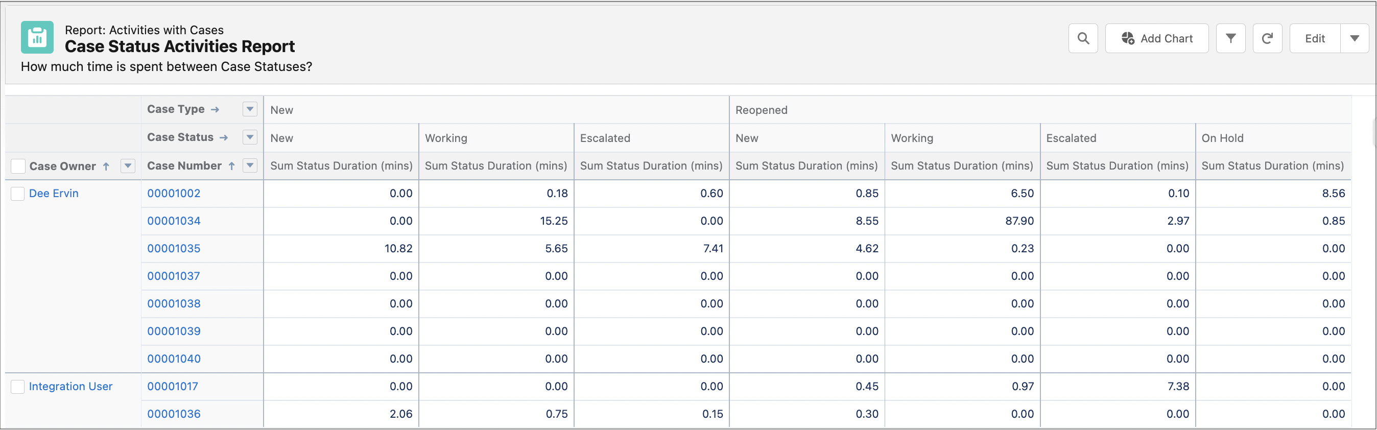 Case Status Activities report with Status Duration summarized by Owner and Case, then further summarized by Case Type and Case Status