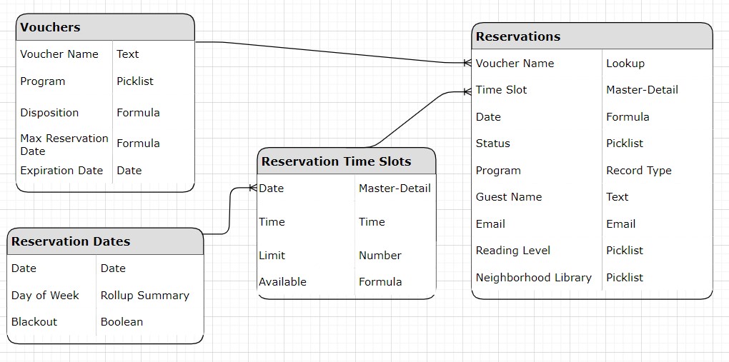 Entity relationship diagram of key objects in the Time Slot Reservation app