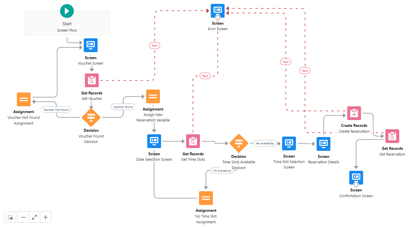 Screen flow diagram for Read to Reef reservations