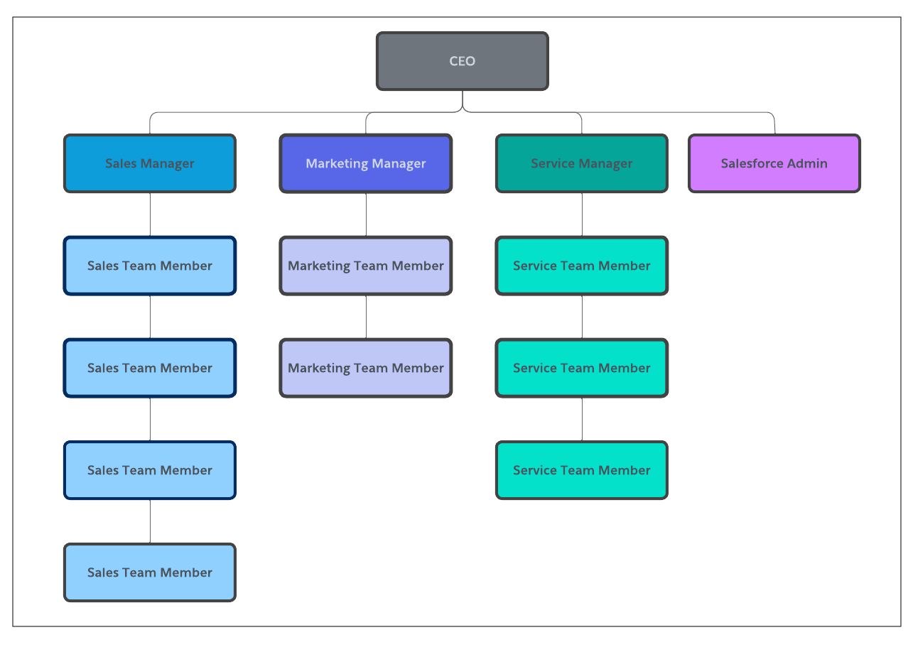 Example of personas in an org chart visualization; 4 columns reporting into the CEO; the four columns are Sales, Marketing, Service, and Salesforce Admin.