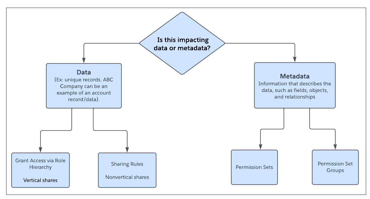 Mind map that outlines how each user story may impact data or metadata. 