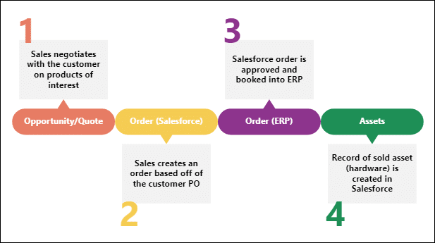 The business process and what data is required at each step