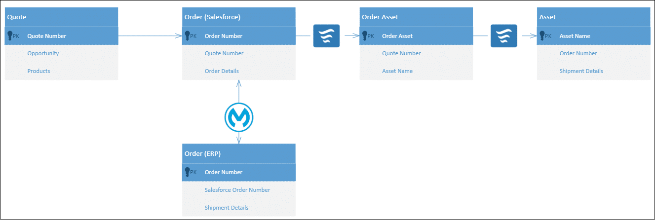 Diagram of data flow within Salesforce and passing to the ERP order using MuleSoft Composer