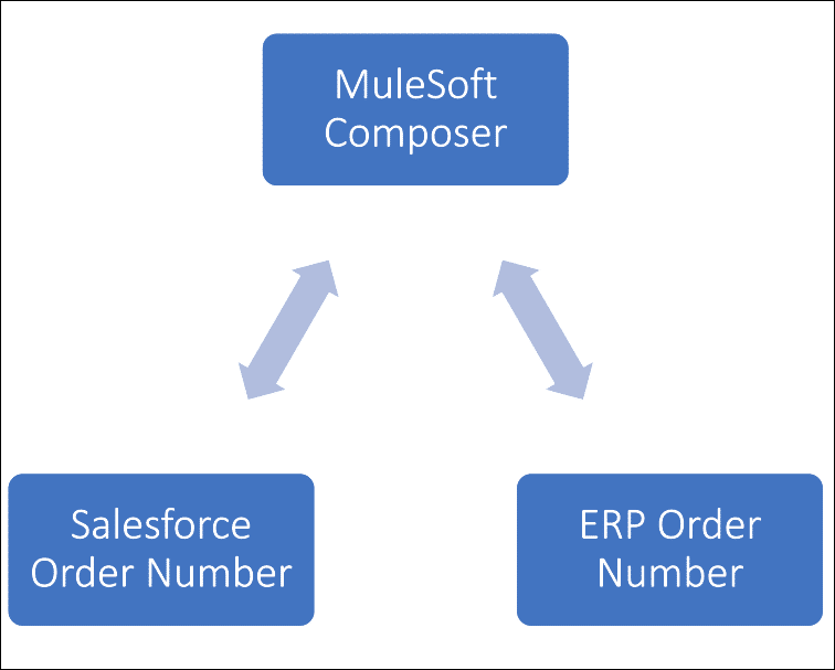 Diagram explaining how MuleSoft Composer is moving data between both Salesforce and the ERP