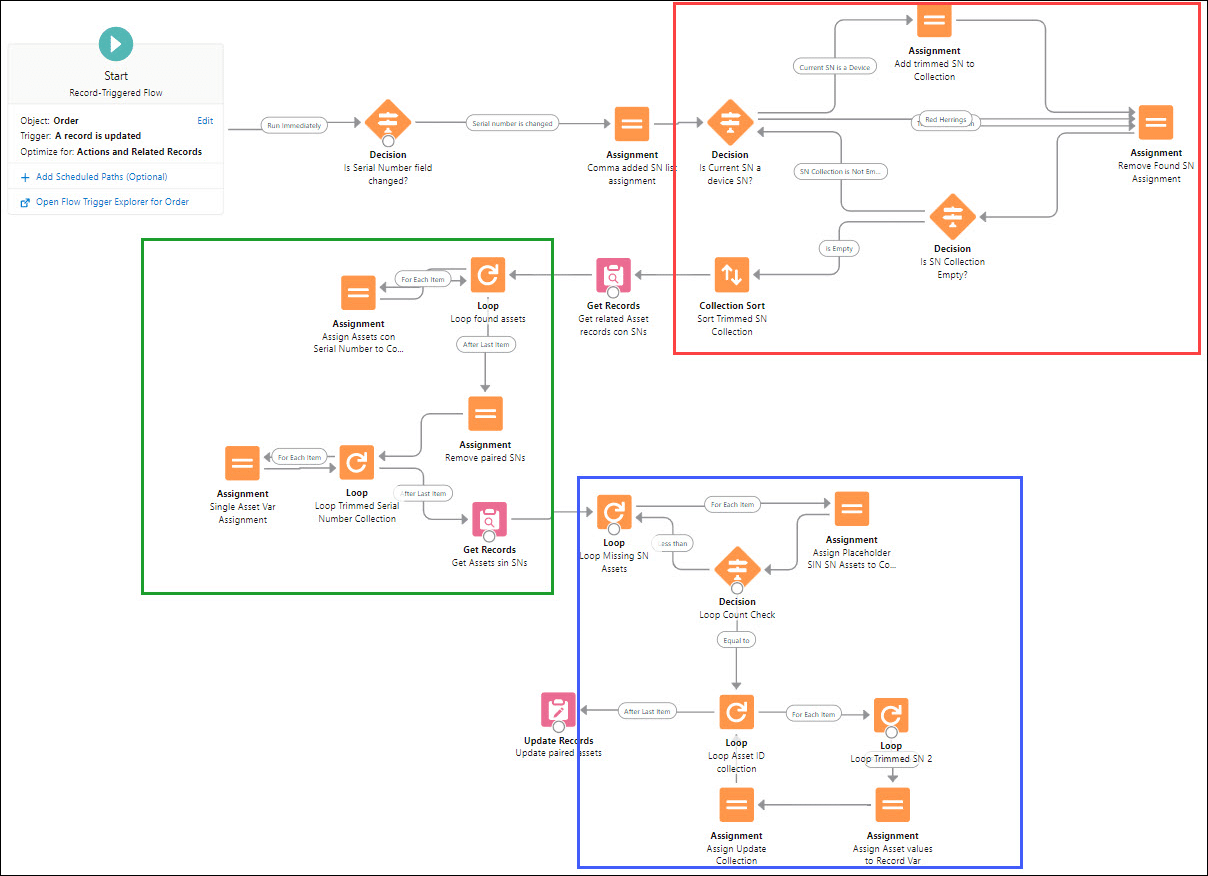 Visual of a Flow design