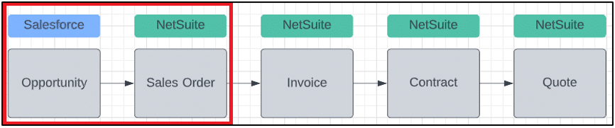 Objects required in our sales processes and which system they live in