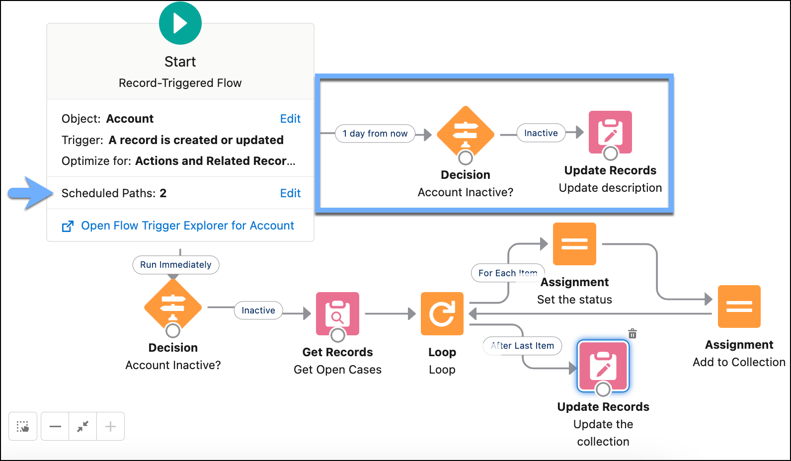 Record-triggered flow with a scheduled path that runs 1 day from now