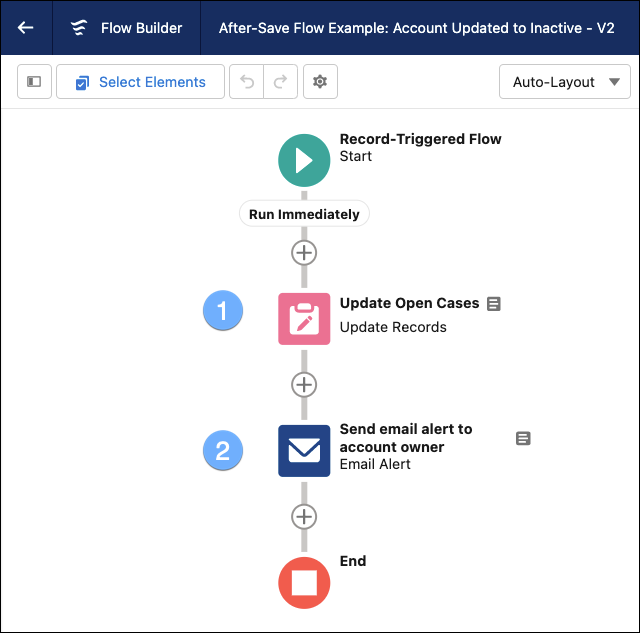 Configured after-save record-triggered flow to update open cases and notify the account owner when an account is closed