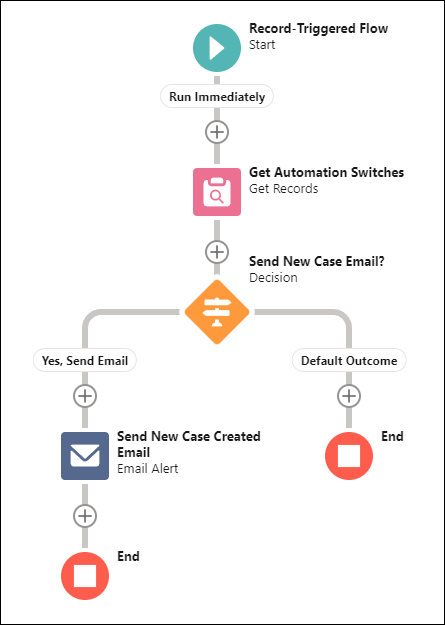 Case record-triggered flow that sends the "New Case Created" email