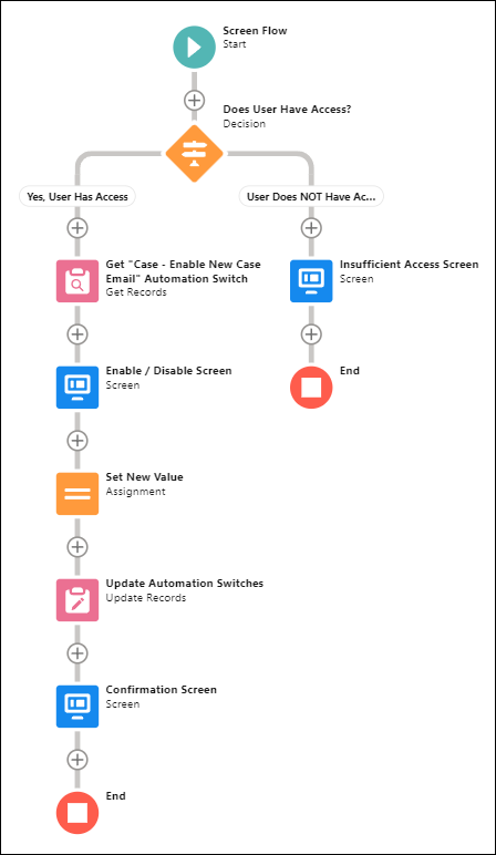 Screen flow that allows an end user to modify the "Case - New Case Created Email" field on the Automation Switches custom setting