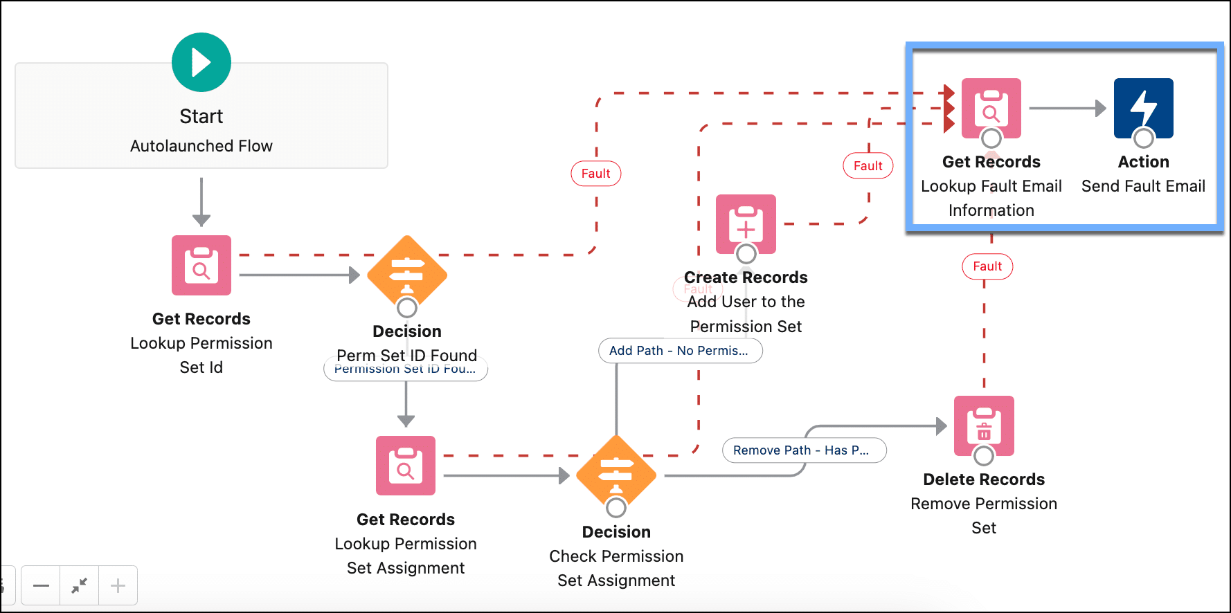 A flow that contains the Get Records and Send Email steps