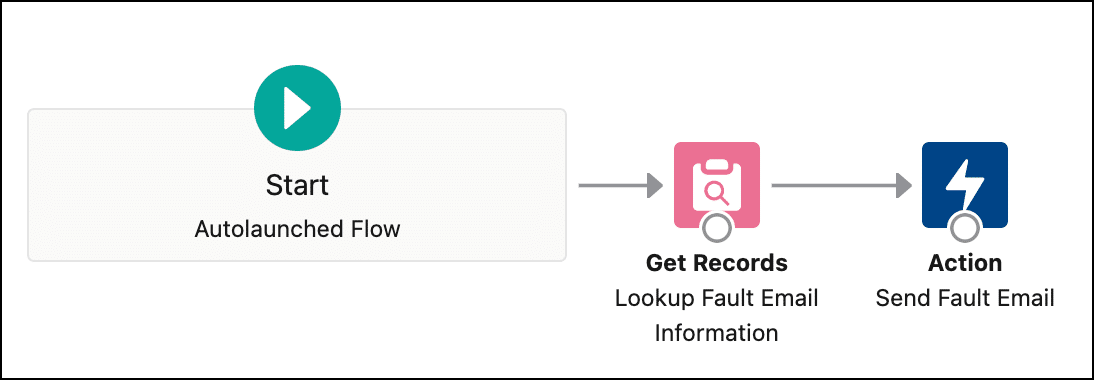 The Get Records and Send Email steps created as a separate flow