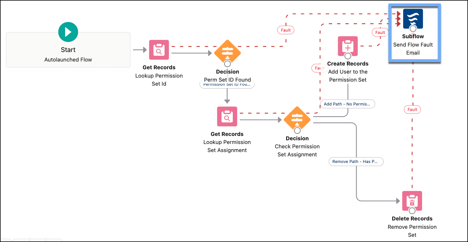 A flow updated to call a subflow