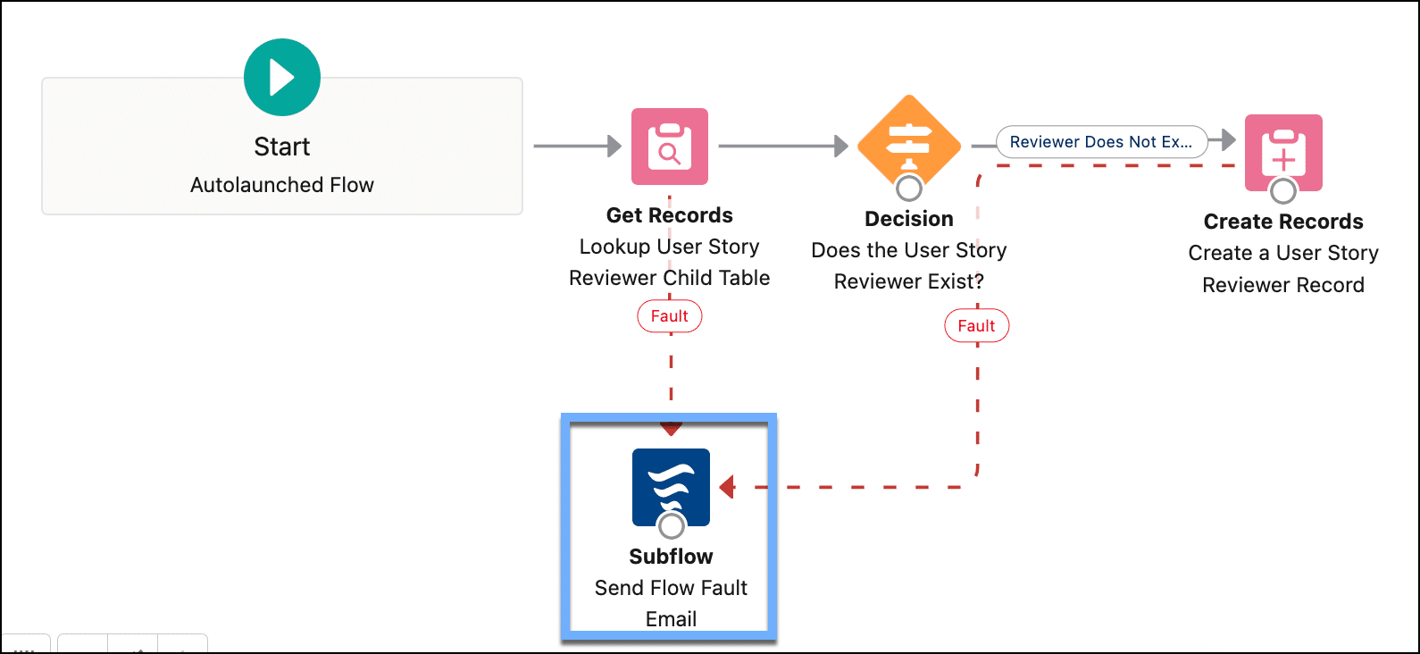 A different flow updated to call the same subflow as the previous image