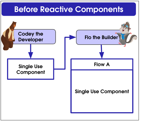 Shows how large monolithic custom components were the norm before reactive screen flow components.