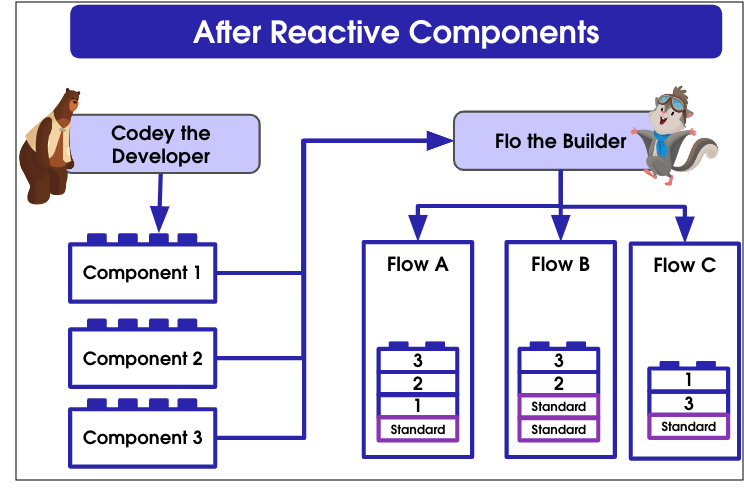 Shows how modular, reusable components can benefit admins and developers.