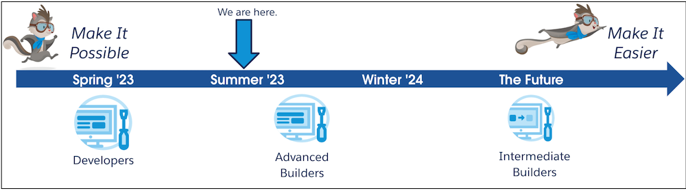 Timeline that shows how reactivity will be progressively easier to use for less technical audiences.