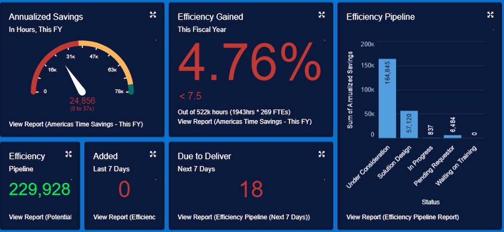 Productivity tracker dashboard.