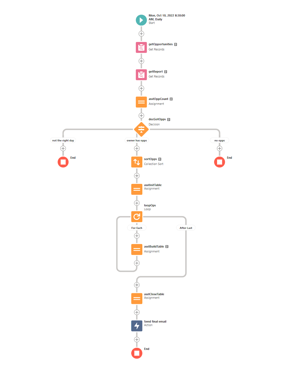 Overview of the elements of the flow that handle the HTML table generation.