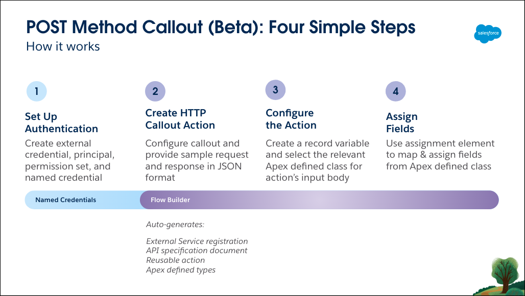 salesforce flow create http callout