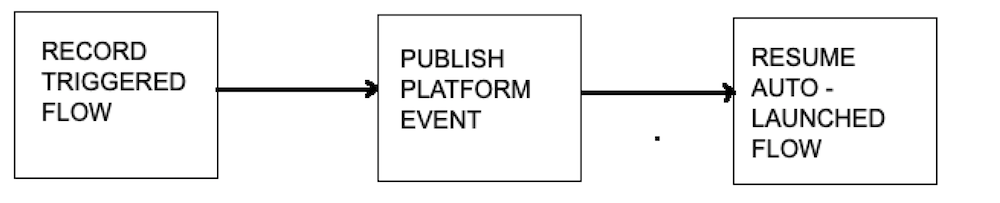 Flow diagram describing how to configure the workflow logic at high level.