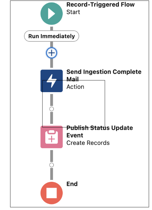 Record Triggered Flow for Ingestion Completion.