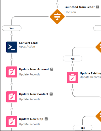 The Decision element “Launched from Lead?”, and the Convert Lead Apex action, Update New Account, Update New Contact and Update New Opp elements on the “Yes” branch.