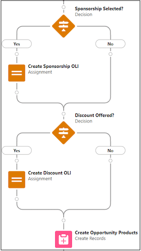  The Decision “Sponsorship Selected?” and the “Create Sponsorship OLI” on the “Yes” branch, and the Decision “Discount Offered?” with a “Create Discount OLI” on the “Yes” branch followed by a “Create Opportunity Products” element.