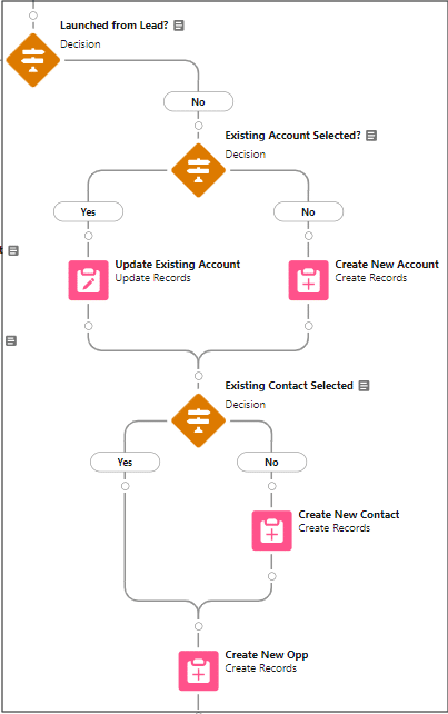 The Decision element “Launched from Lead?” and the “No” branch with another Decision, “Existing Account Selected?” with an Update Existing Account element on the “Yes” branch and a Create New Account element, both followed by an “Existing Contact Selected” Decision that has a “Create New Contact” element on the “Yes” branch, and finally a “Create New Opp” element.