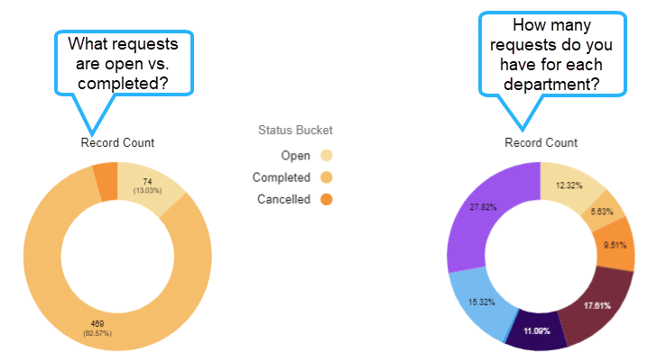 Example of report charts in Salesforce.