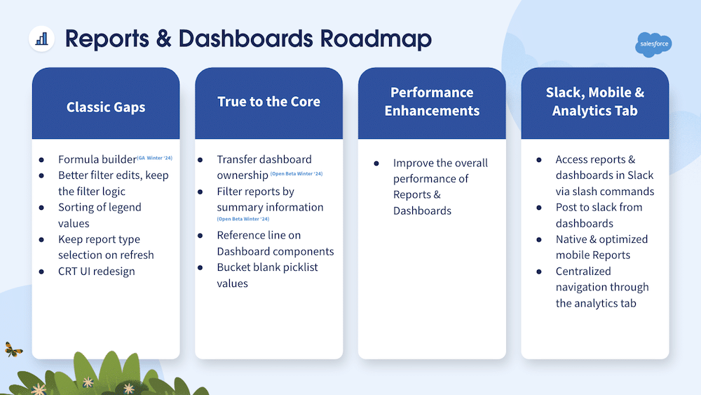 Slide showing Reports & Dashboards Roadmap grouped by Classic Gaps, True to the Core, Performance Enhancements, and Slack, Mobile & Analytics Tab and bullets about features in each category and status.