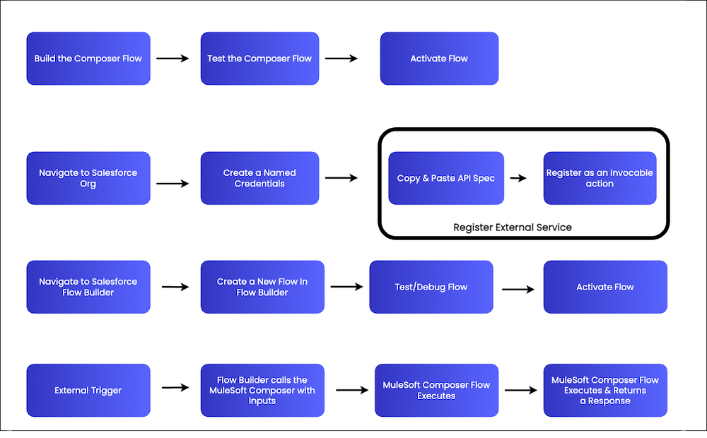 Overview of the Jepson Cycles’ solution.