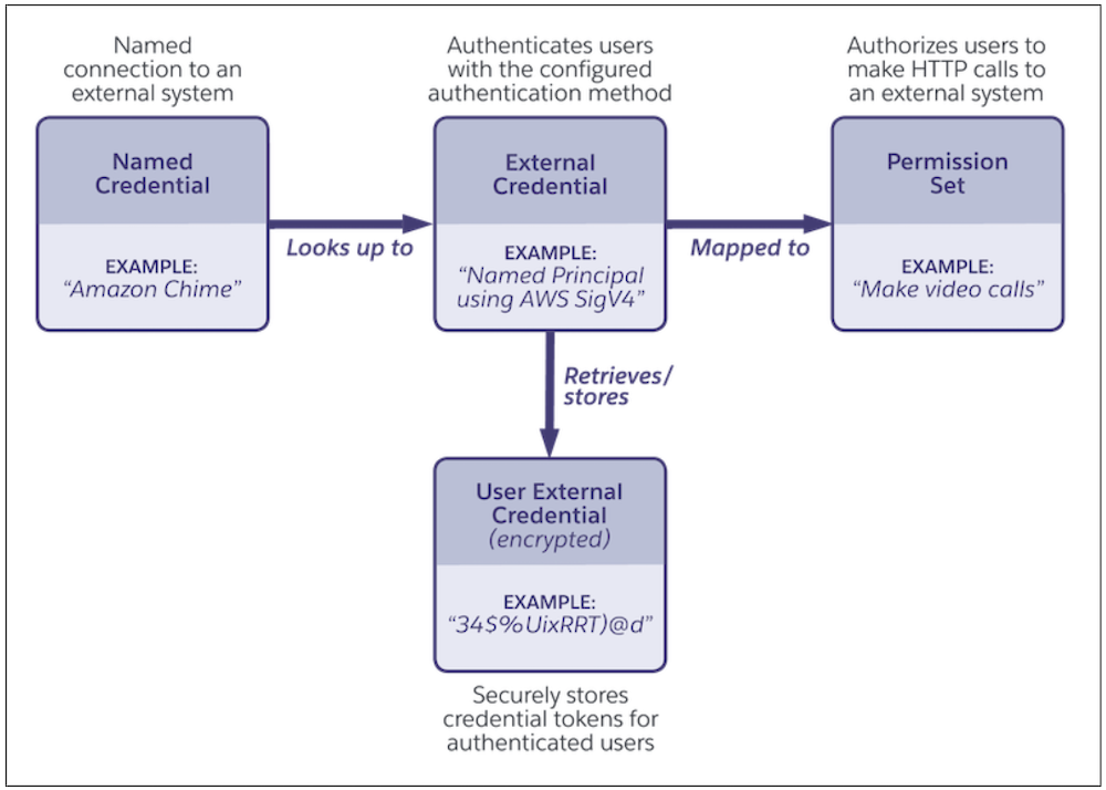 Overview of new named credentials approach.